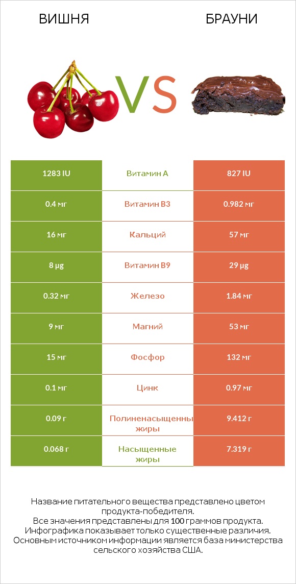 Вишня vs Брауни infographic