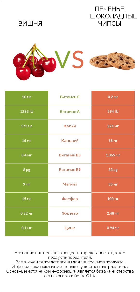 Вишня vs Печенье Шоколадные чипсы infographic