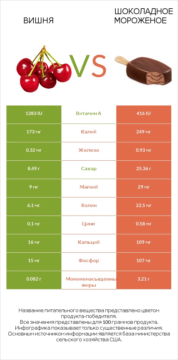 Вишня vs Шоколадное мороженое infographic