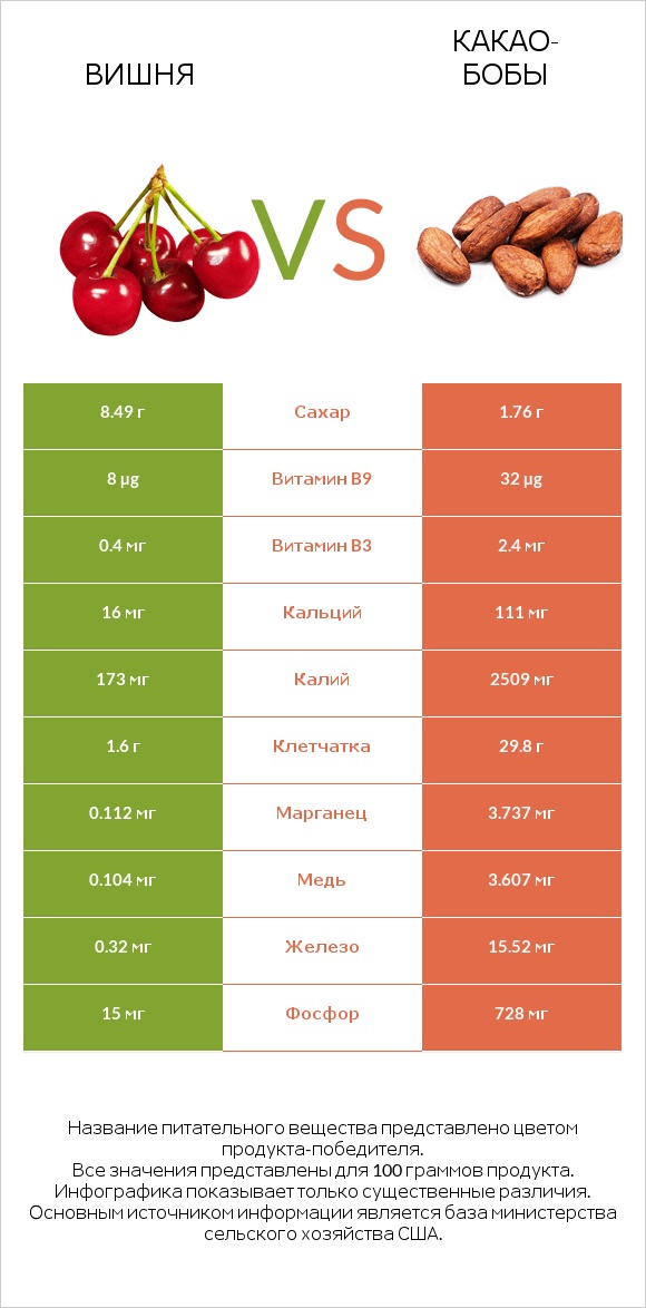 Вишня vs Какао-бобы infographic