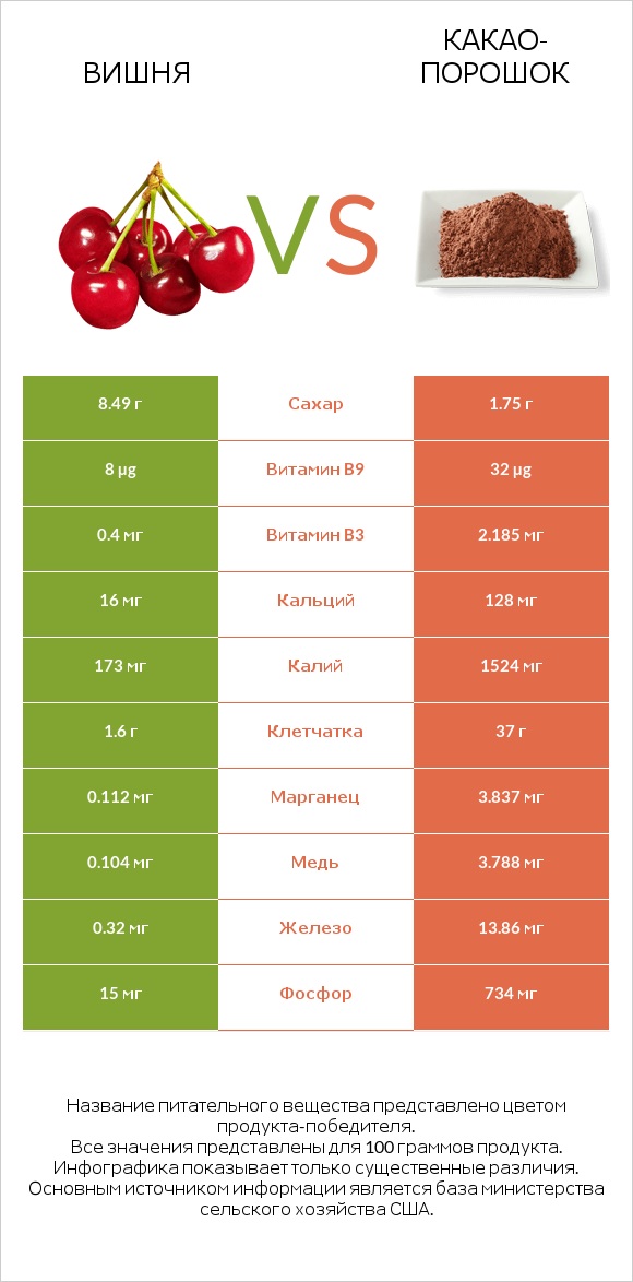 Вишня vs Какао-порошок infographic