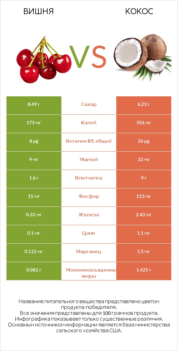 Вишня vs Кокос infographic