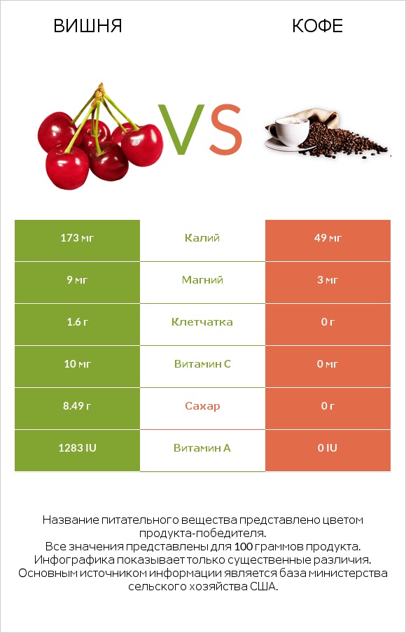 Вишня vs Кофе infographic