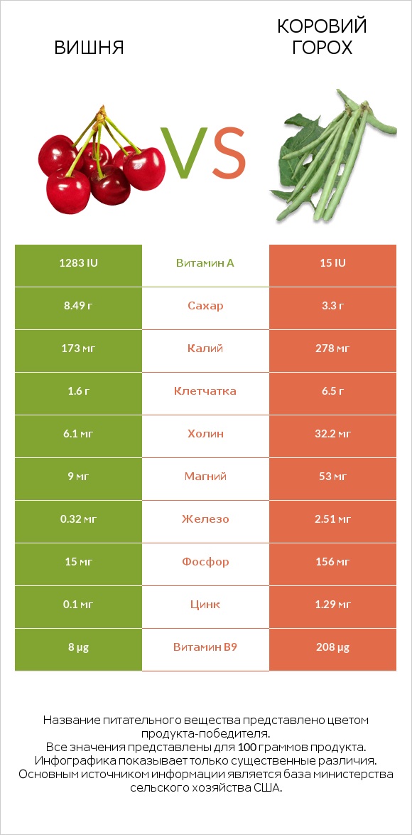 Вишня vs Коровий горох infographic