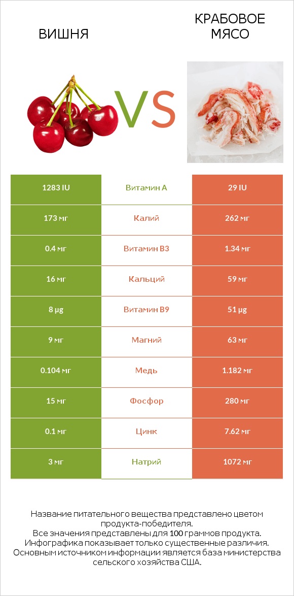 Вишня vs Крабовое мясо infographic