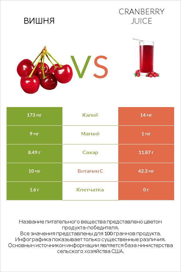 Вишня vs Cranberry juice infographic