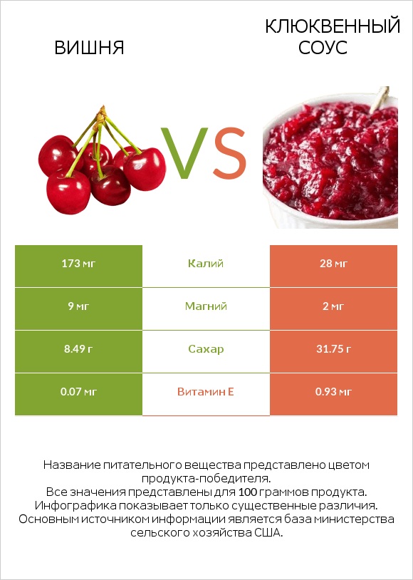 Вишня vs Клюквенный соус infographic