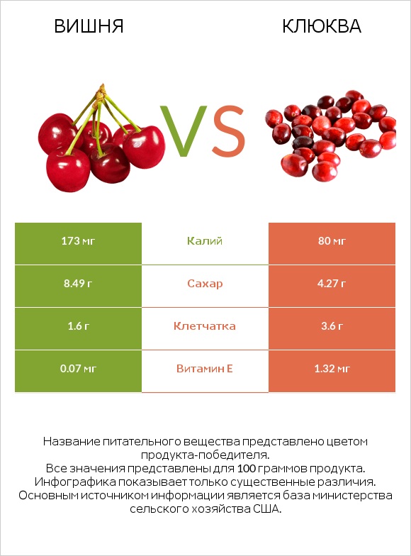 Вишня vs Клюква infographic