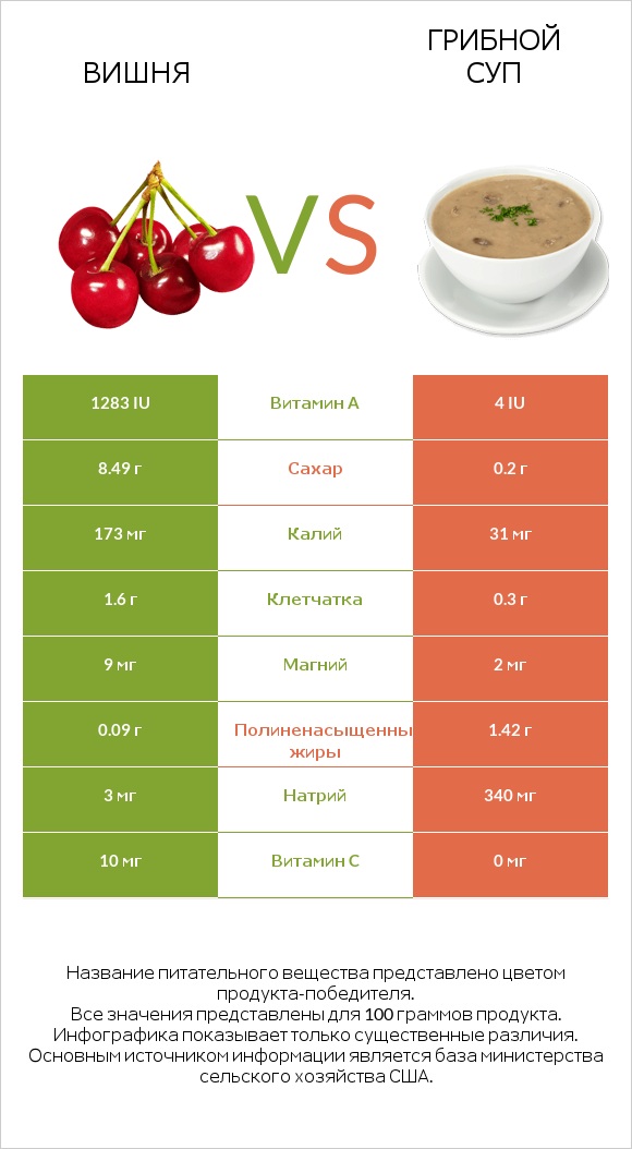 Вишня vs Грибной суп infographic