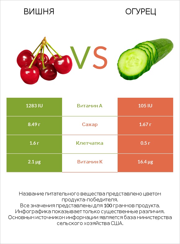 Вишня vs Огурец infographic