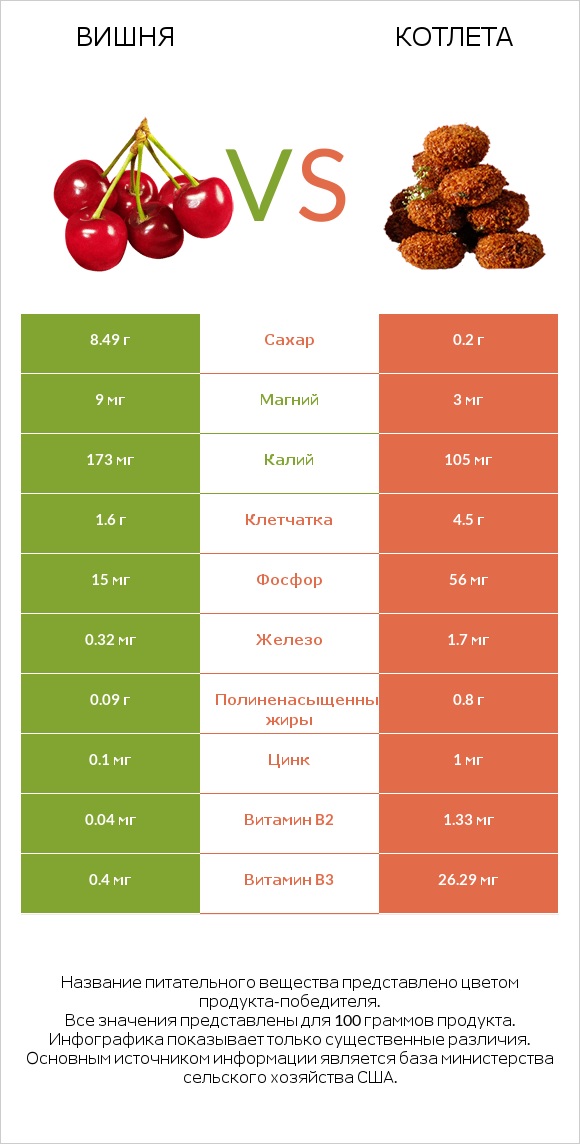 Вишня vs Котлета infographic