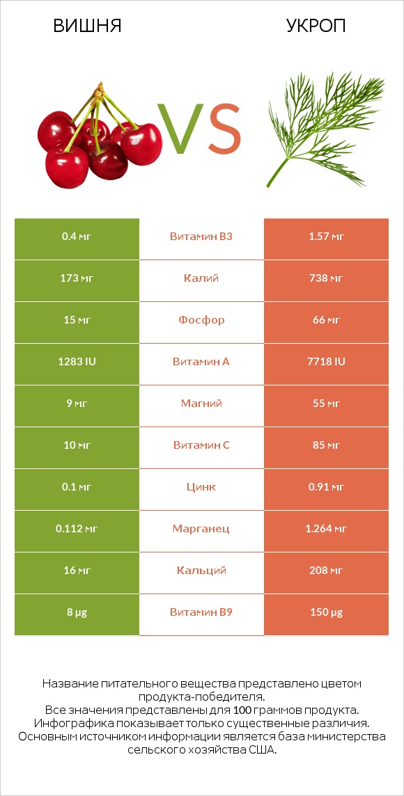 Вишня vs Укроп infographic