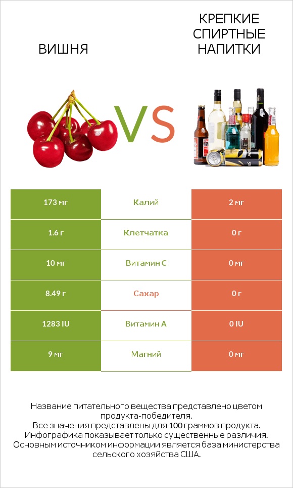 Вишня vs Крепкие спиртные напитки infographic