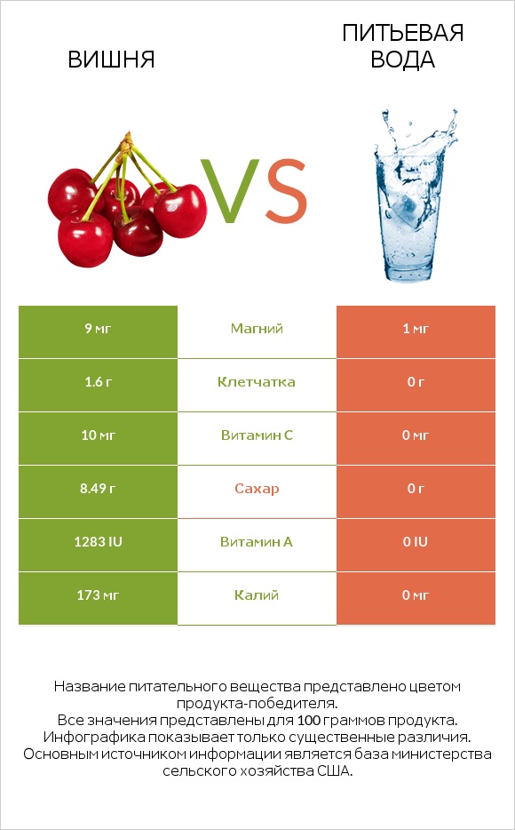 Вишня vs Питьевая вода infographic