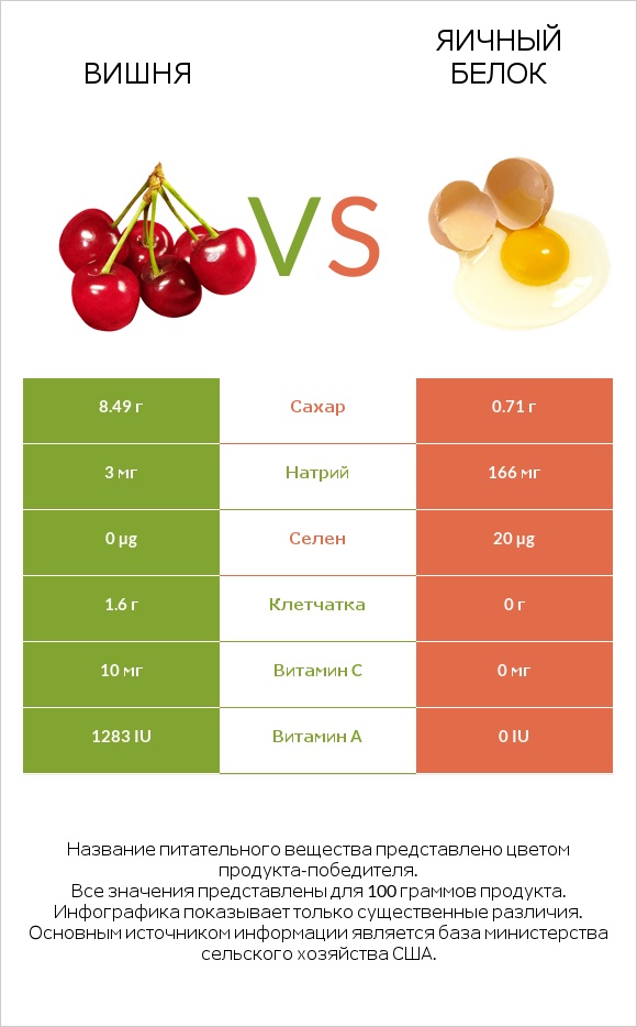 Вишня vs Яичный белок infographic