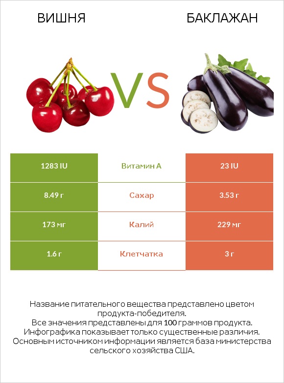 Вишня vs Баклажан infographic