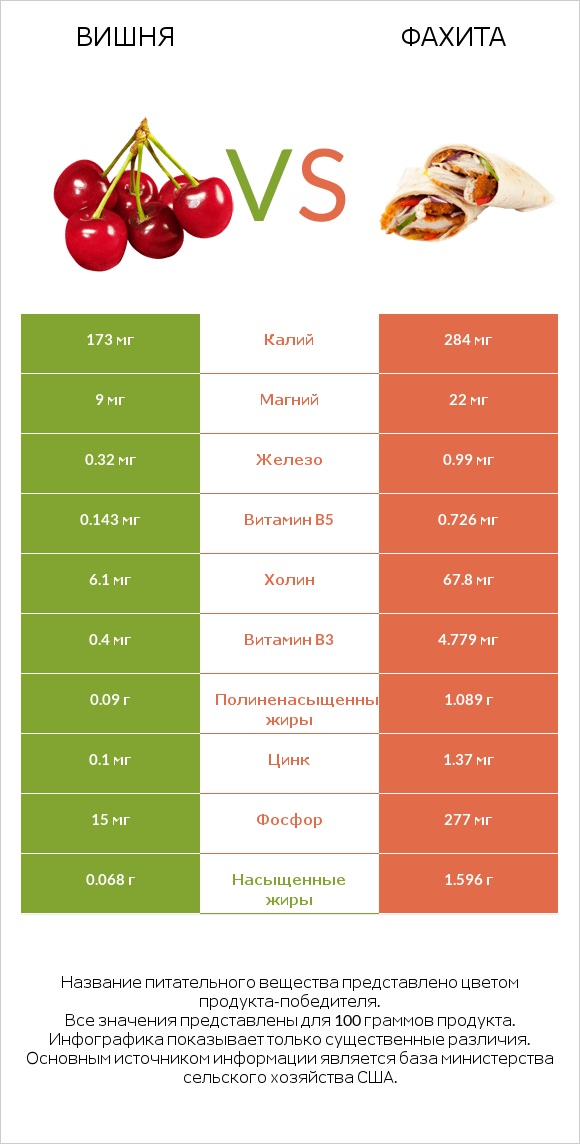 Вишня vs Фахита infographic