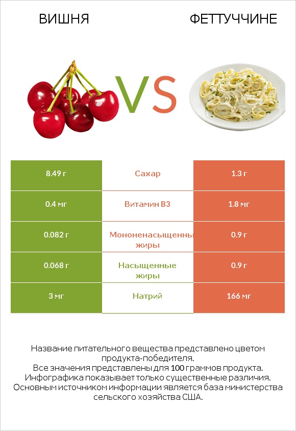 Вишня vs Феттуччине infographic