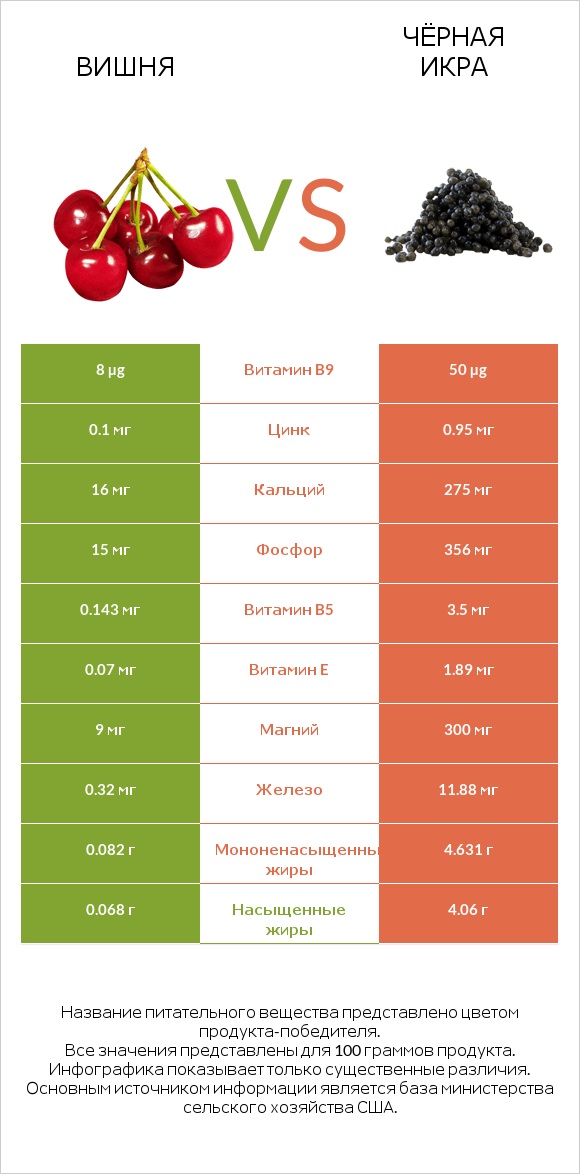 Вишня vs Чёрная икра infographic
