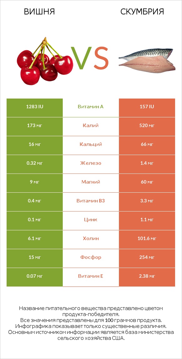 Вишня vs Скумбрия infographic