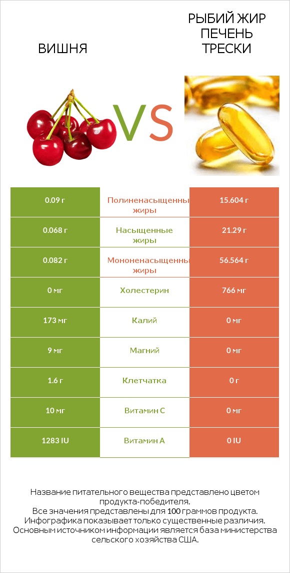 Вишня vs Рыбий жир печень трески infographic