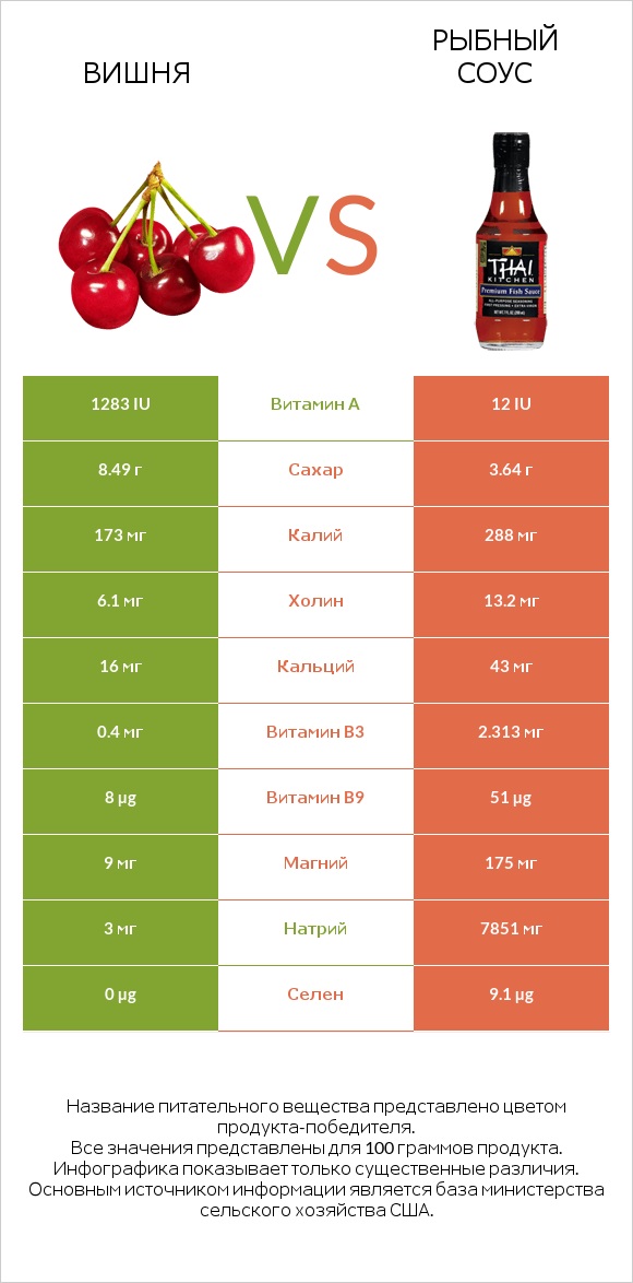 Вишня vs Рыбный соус infographic