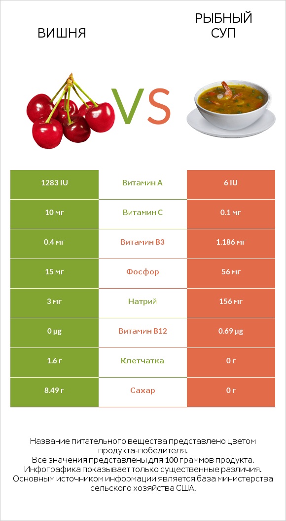 Вишня vs Рыбный суп infographic