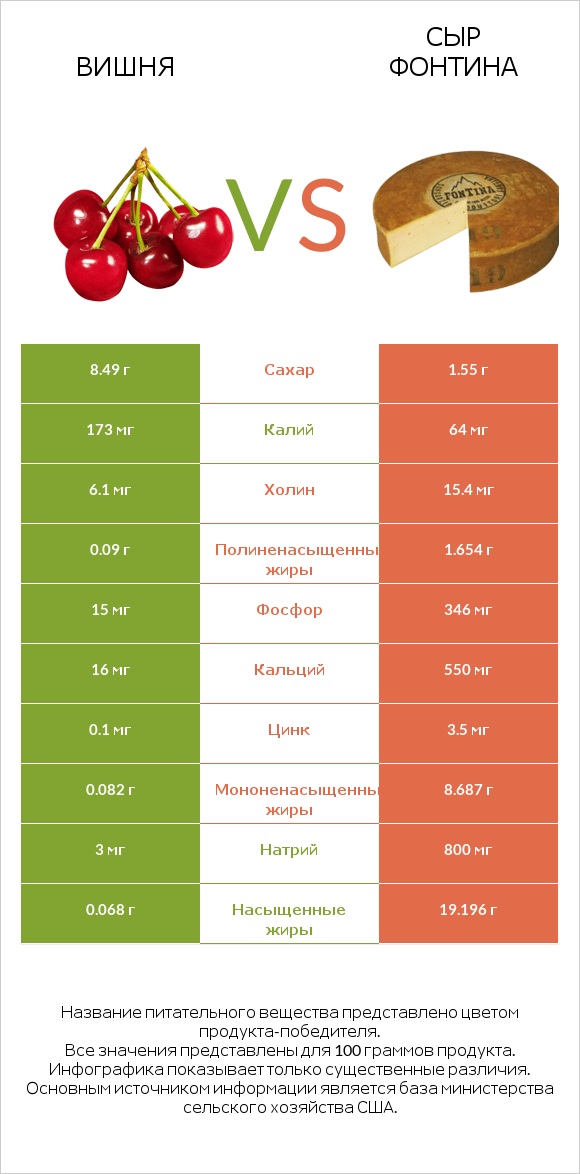 Вишня vs Сыр Фонтина infographic