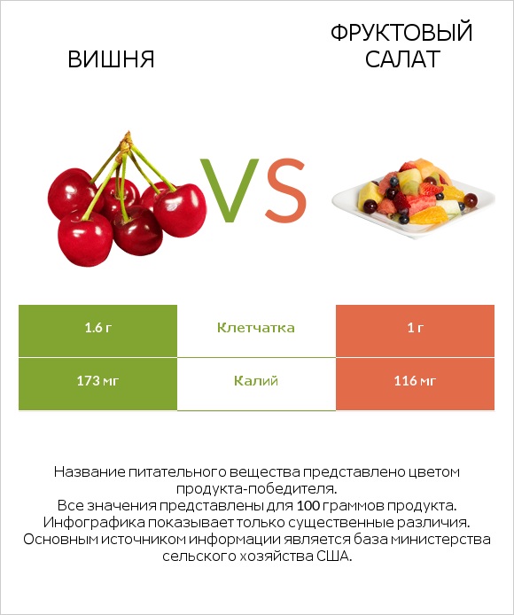 Вишня vs Фруктовый салат infographic