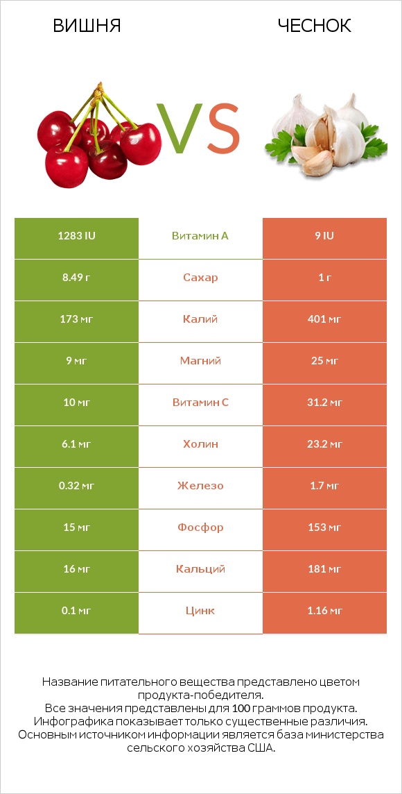 Вишня vs Чеснок infographic