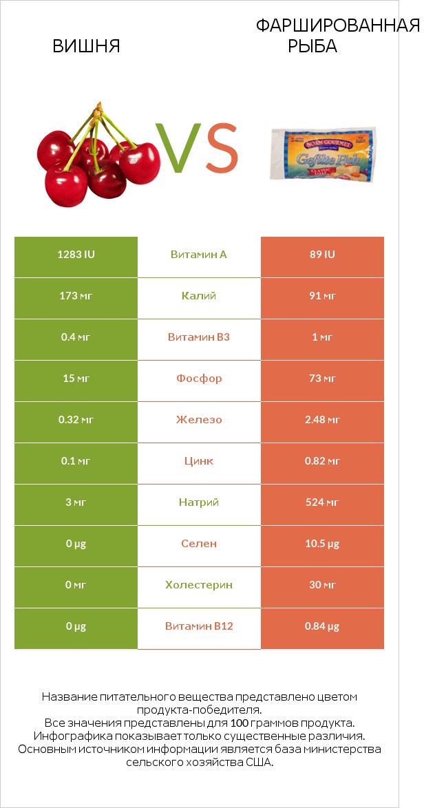 Вишня vs Фаршированная рыба infographic