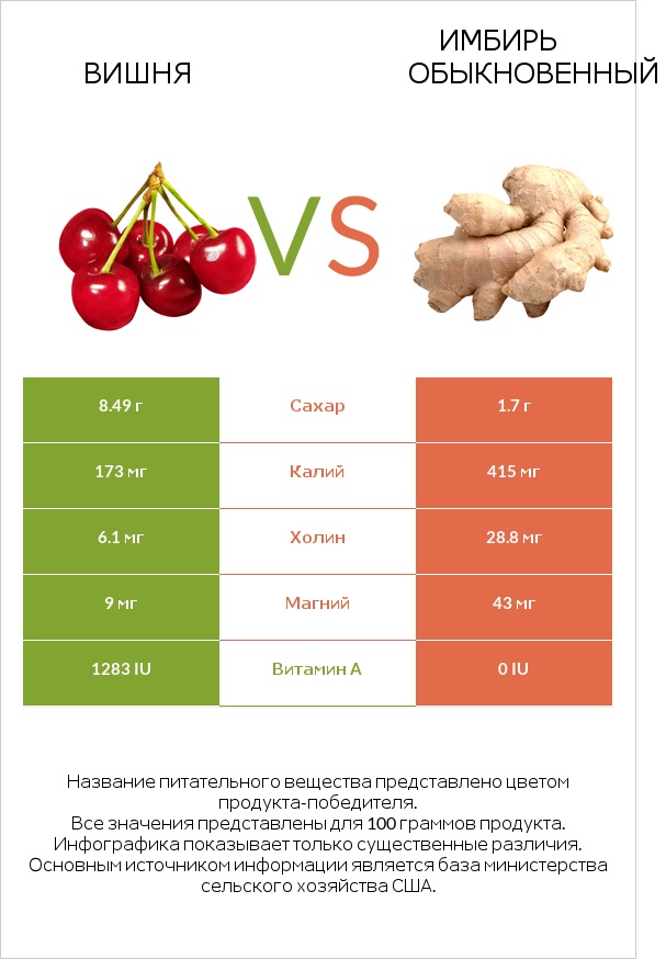 Вишня vs Имбирь обыкновенный infographic