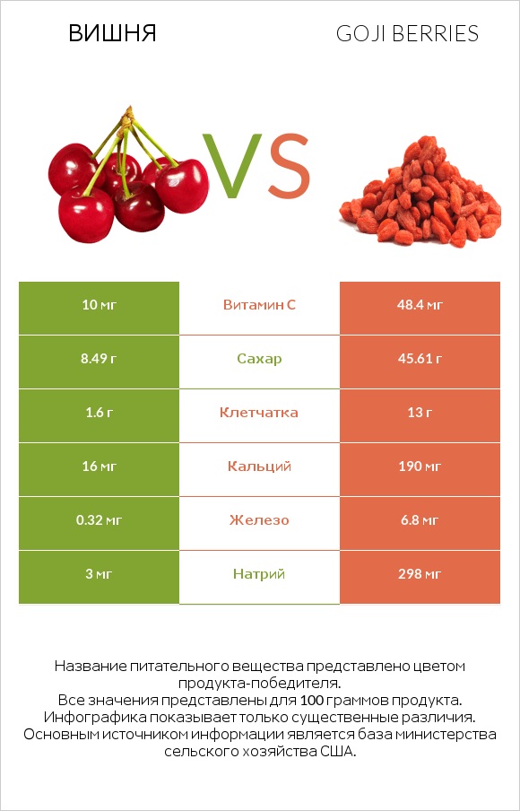 Вишня vs Goji berries infographic