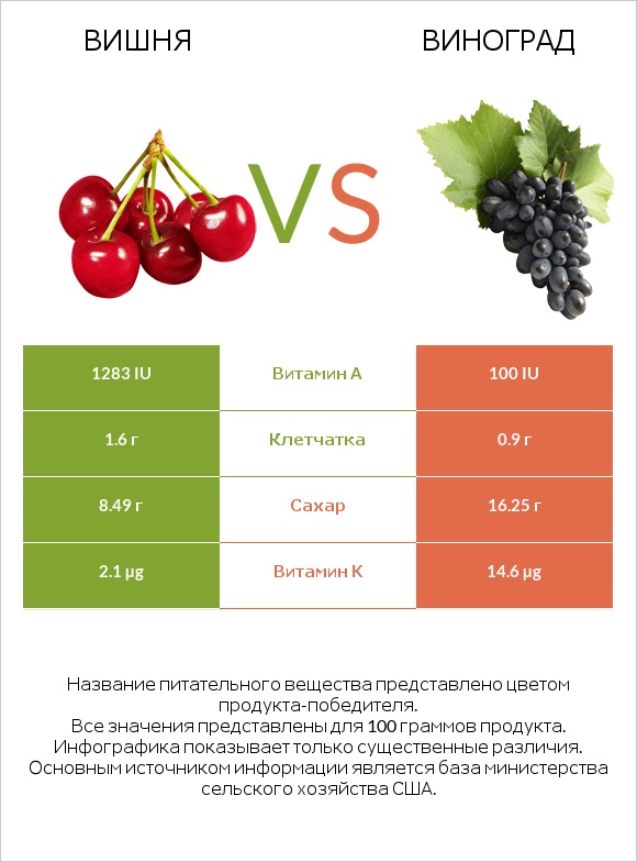 Вишня vs Виноград infographic