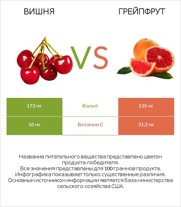 Вишня vs Грейпфрут infographic