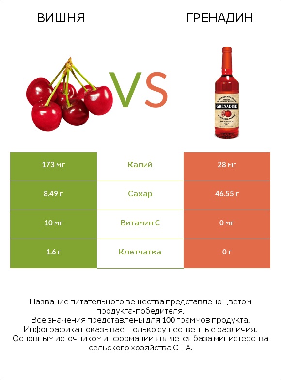 Вишня vs Гренадин infographic