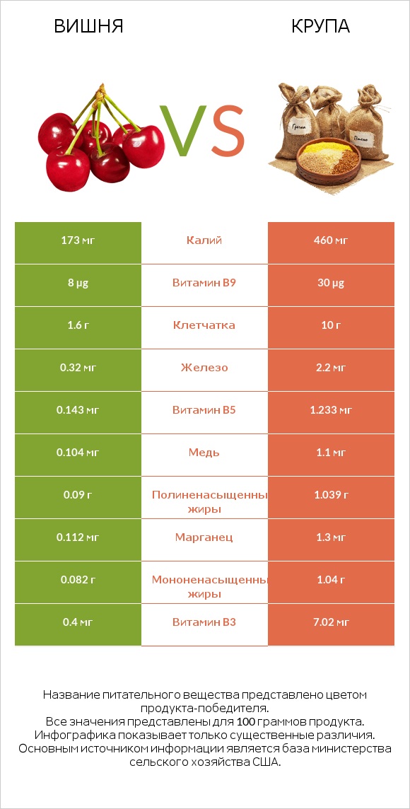 Вишня vs Крупа infographic