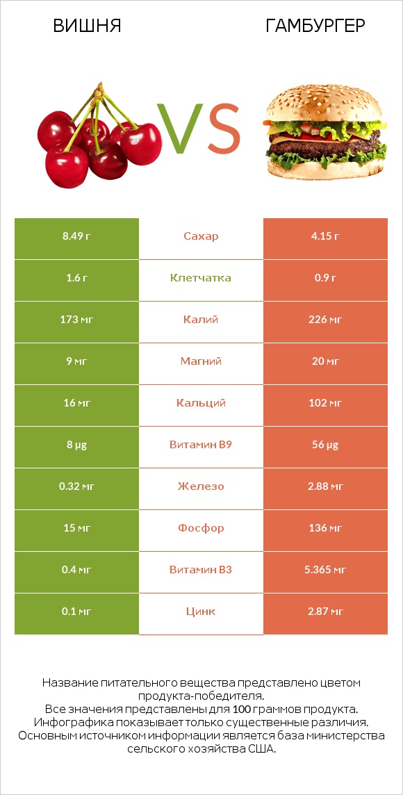 Вишня vs Гамбургер infographic