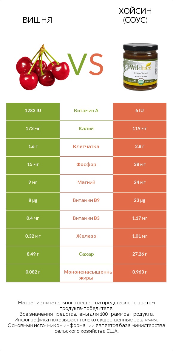 Вишня vs Хойсин (соус) infographic