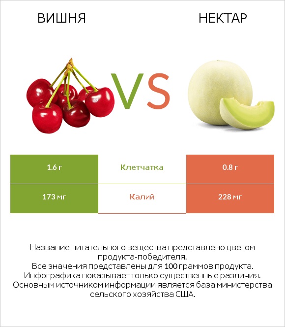 Вишня vs Нектар infographic