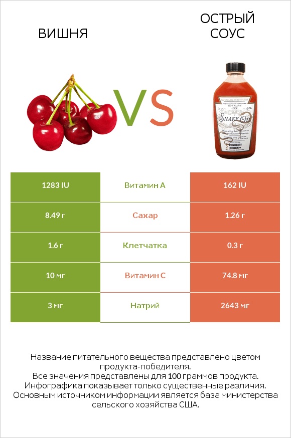 Вишня vs Острый соус infographic