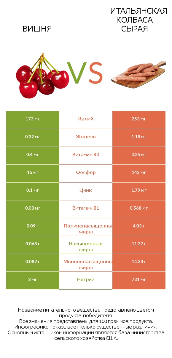 Вишня vs Итальянская колбаса сырая infographic