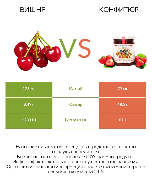 Вишня vs Конфитюр infographic