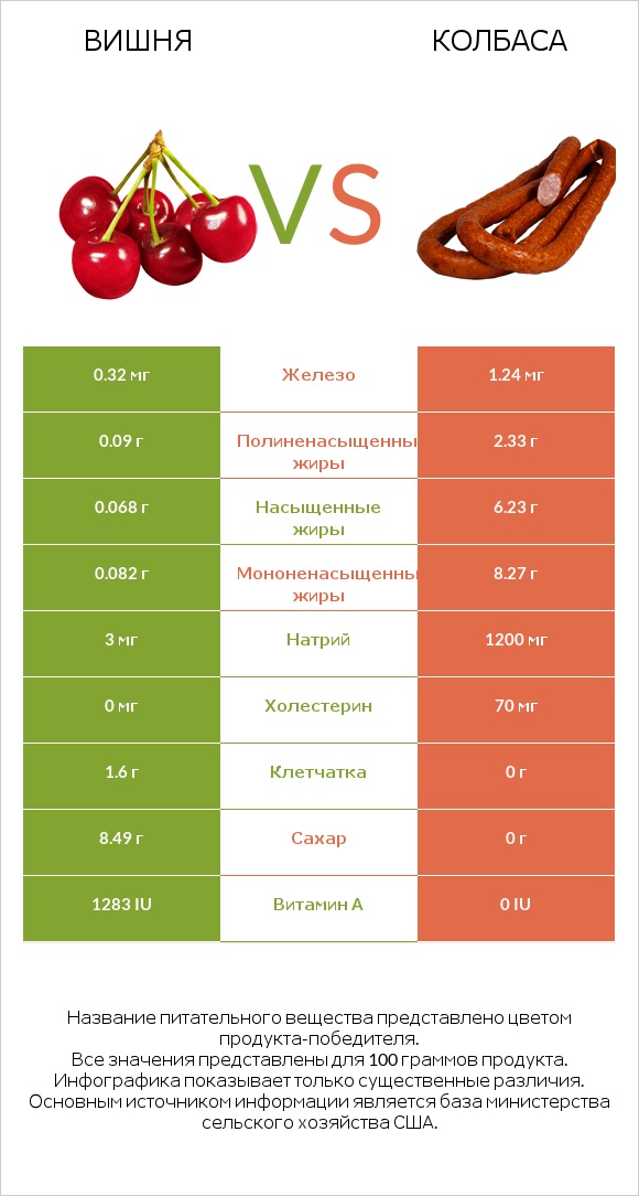 Вишня vs Колбаса infographic