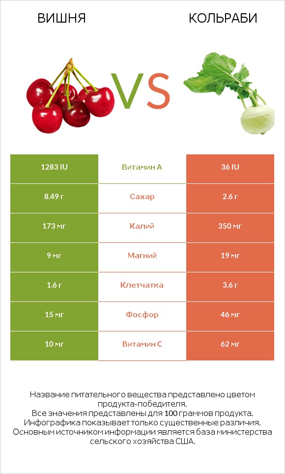 Вишня vs Кольраби infographic