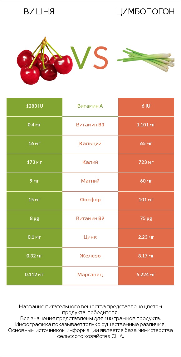 Вишня vs Цимбопогон infographic