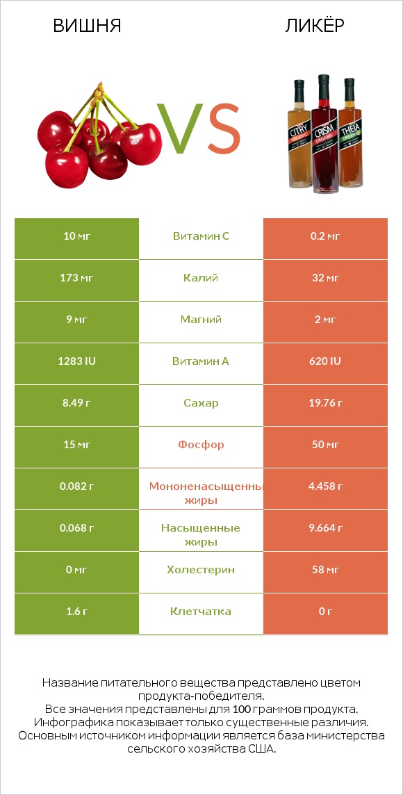 Вишня vs Ликёр infographic