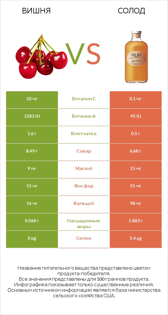 Вишня vs Солод infographic