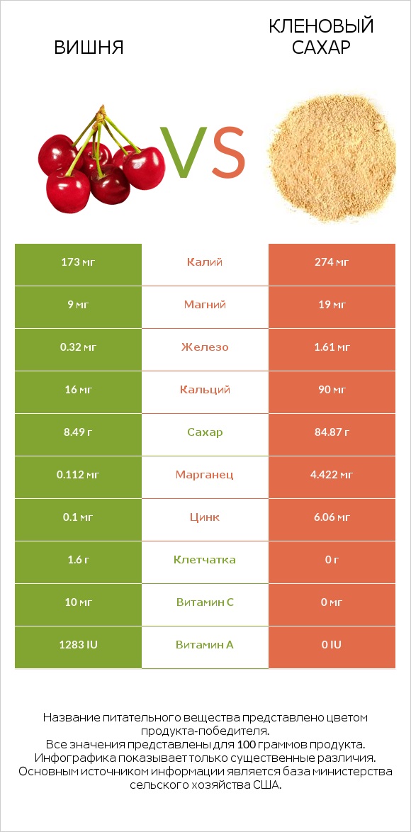 Вишня vs Кленовый сахар infographic