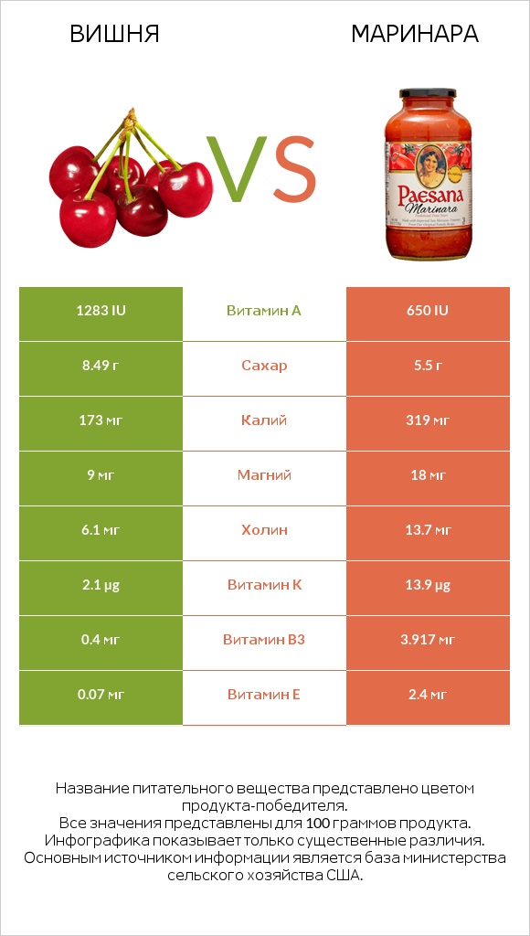 Вишня vs Маринара infographic